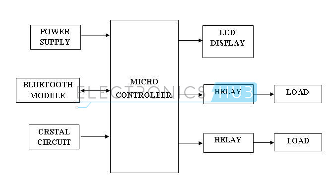 Bluetooth Controlled Home Electronic Appliances - Block Diagram