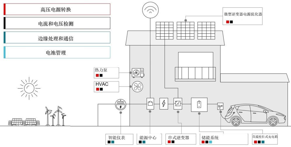 用于集成太阳能和储能系统的5种转换器拓扑