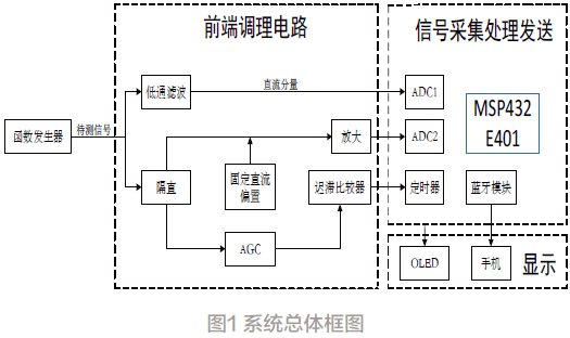 一种基于能量重心矫正的信号失真度测量系统*