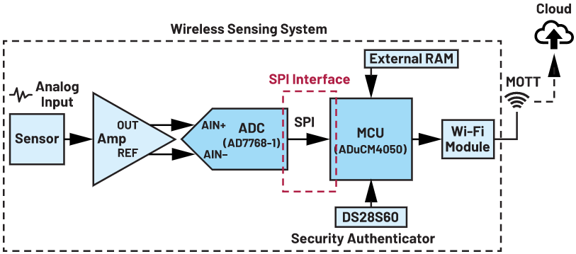 如何优化MCU SPI驱动程序以实现高ADC吞吐速率