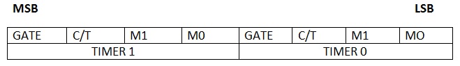 TMOD Register