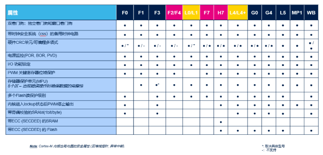 STM32内置的硬件功能安全属性，你用过哪些