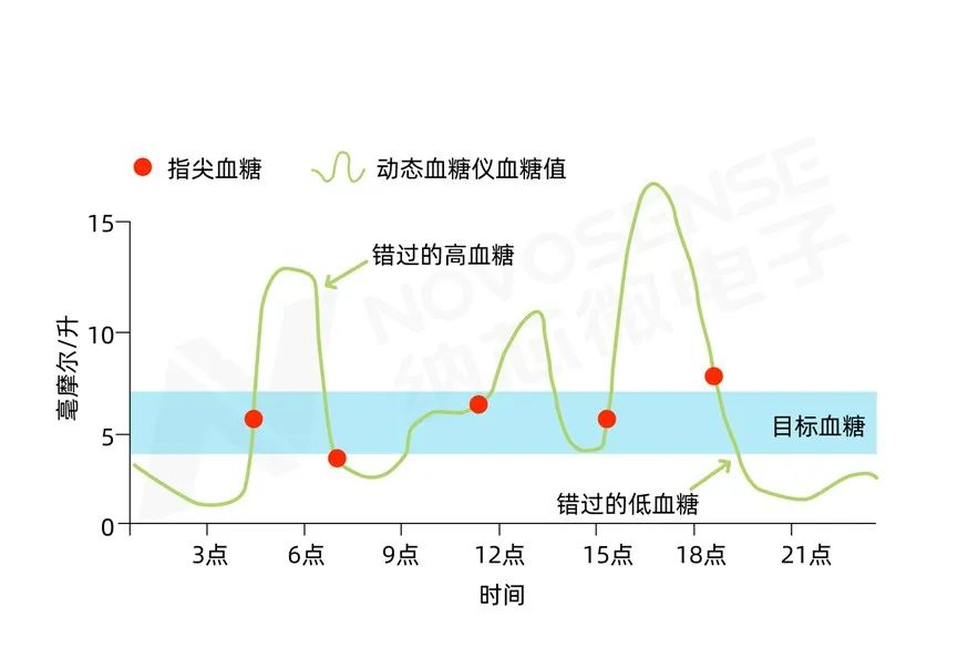 监测血糖黑科技，纳芯微NST1002助力CGM精准测量