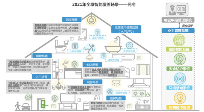 智能家居正在从单品智能迈向全屋智能