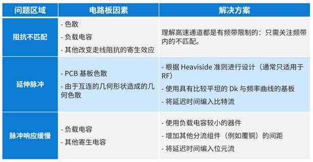 如何在高速信号中降低符号间干扰