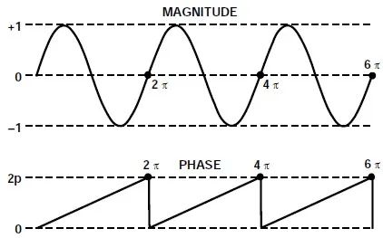 浅析直接数字频率合成技术