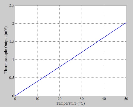 使用模拟温度传感器的热电偶冷端补偿