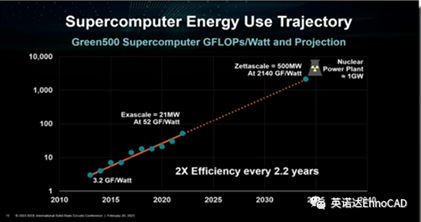 英诺达EnFortius凝锋低功耗EDA软件新增门级功耗分析工具GPA