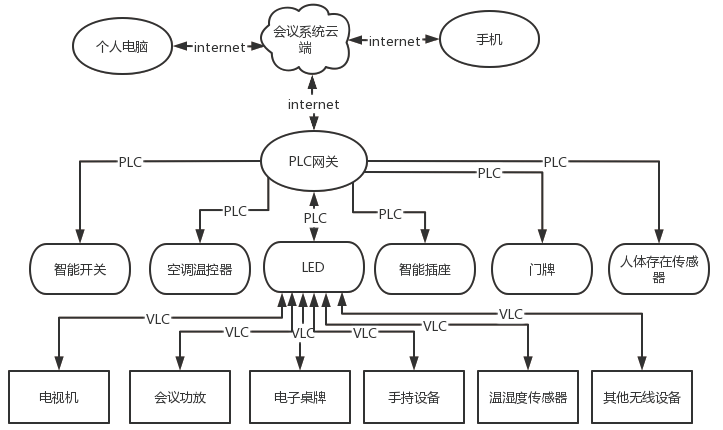 融合VLC和PLC的智能会议系统*