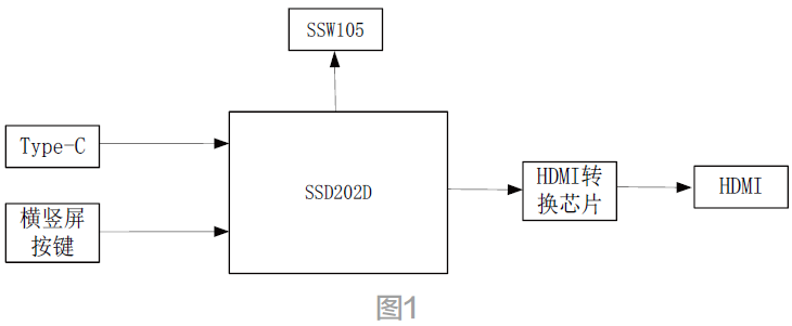 基于SSD202D的便携式投屏盒设计与实现