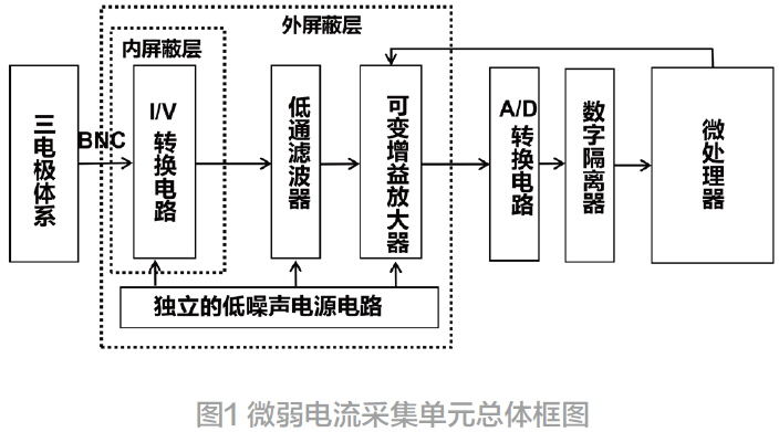 BDD电极痕量重金属检测微弱电流采集电路的设计与实现