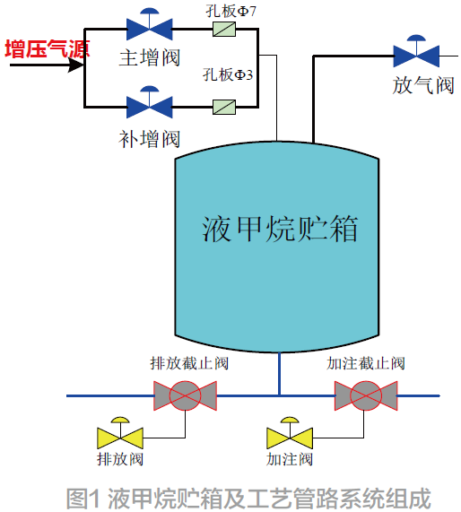 火箭发动机试验贮箱变箱压控制系统设计