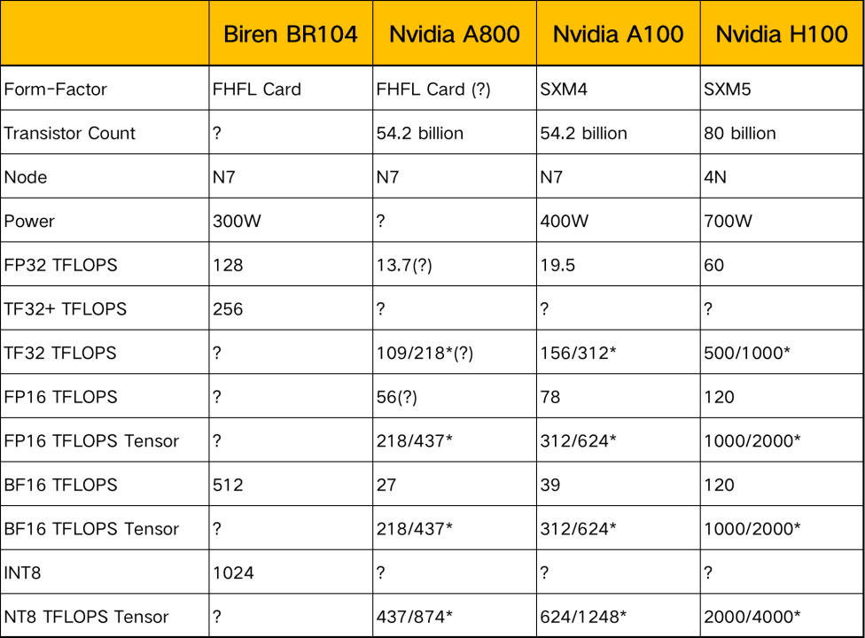 英伟达的中国版 A800 GPU 性能揭晓