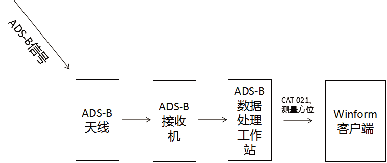 基于GMap.NET的抗干扰ADS-B系统应用