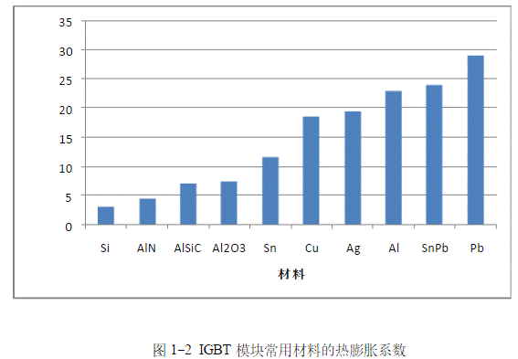 IGBT模块是如何失效的？