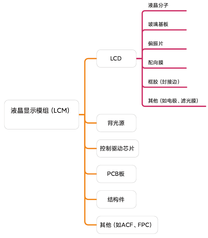 关于液晶常见失效原因分析可靠性研究