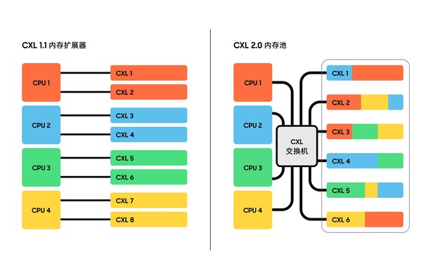 CXL2.0 内存池