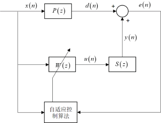 基于分数阶LMS的AEM系统次级通道辨识*