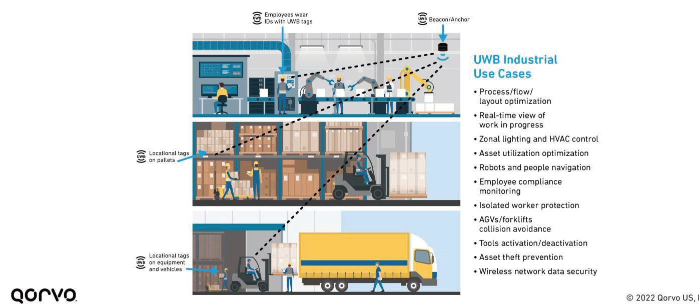 超宽带(UWB)助力打造未来的智能工厂