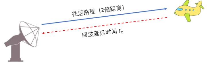 雷达测距、测角和测速是怎么回事？看完秒懂！