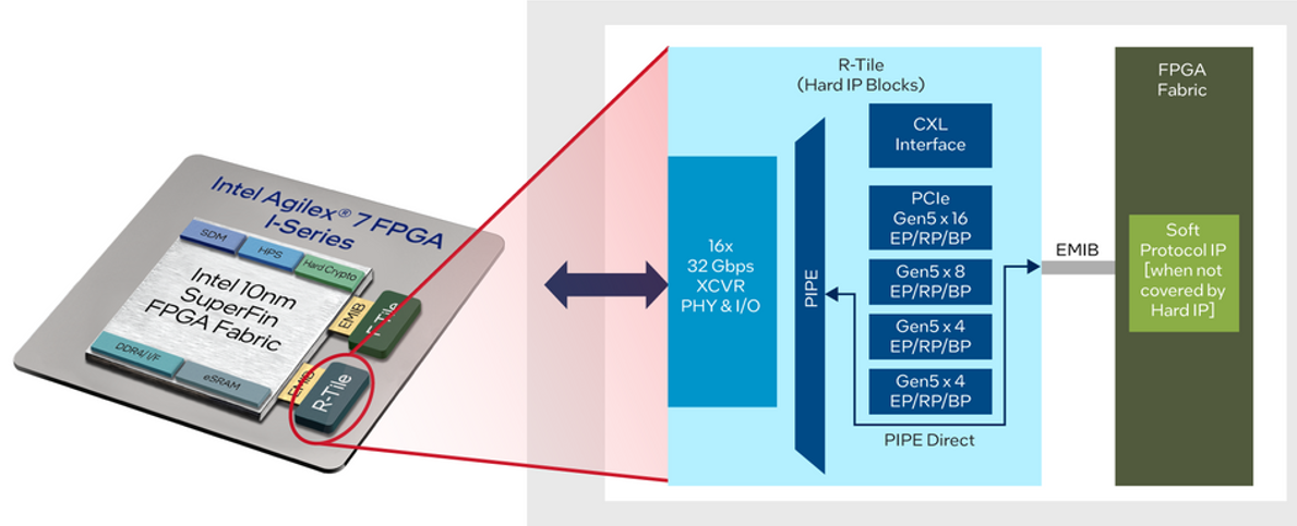 英特尔Agilex 7 FPGA R-Tile现已量产，为CPU提供领先的带宽 