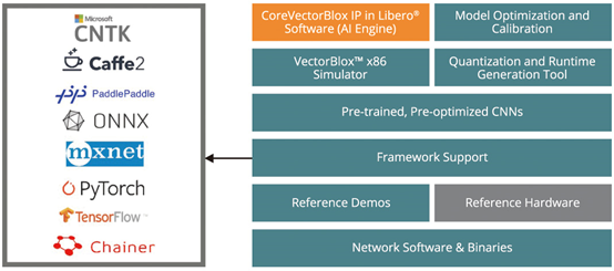 利用VectorBlox开发工具包在PolarFire FPGA实现人工智能