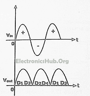 Output waveform of a bridge rectifier