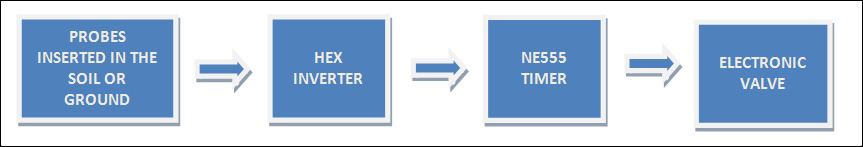 Block Diagram of Electronic Plant Watering System