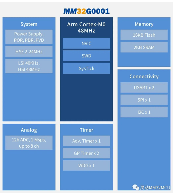 竞“G”思动！灵动发布入门级MM32G0001系列MCU！