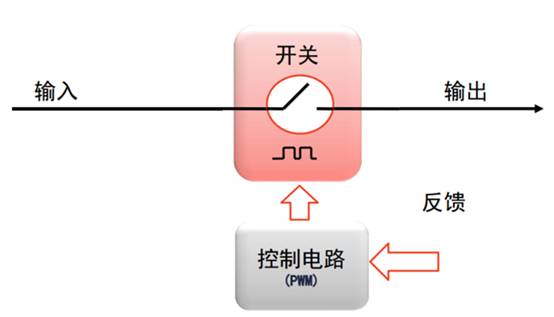 开关电源的脉冲宽度调制（PWM）和脉冲频率调制（PFM）的区别