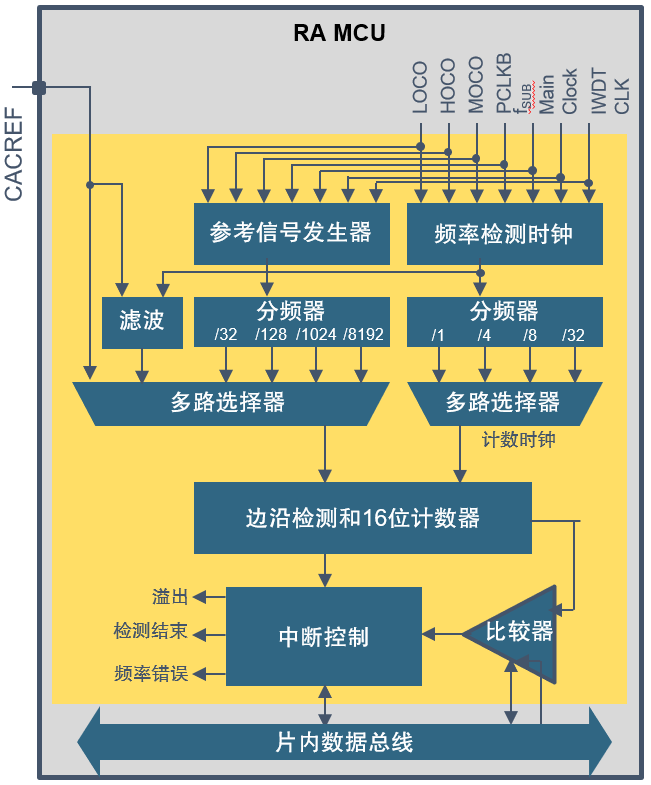 用时钟频率精度测量电路进行时间校验