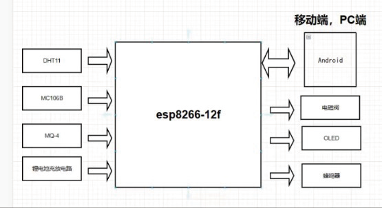 基于ESP8266的燃气泄漏云响应装置*