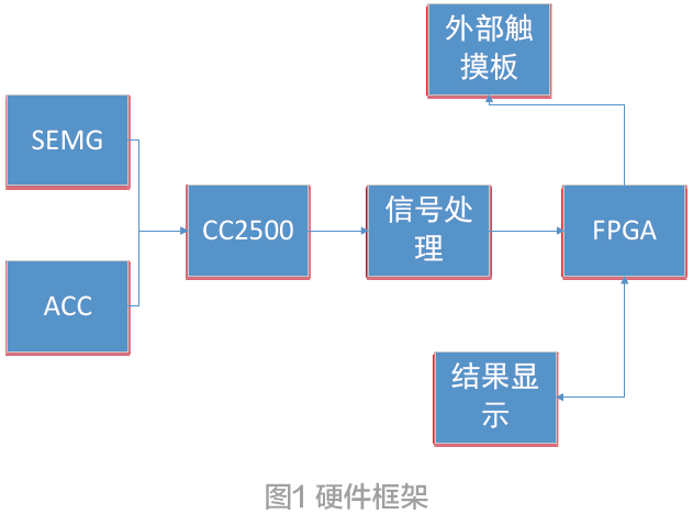 基于FPGA的手势识别系统研究