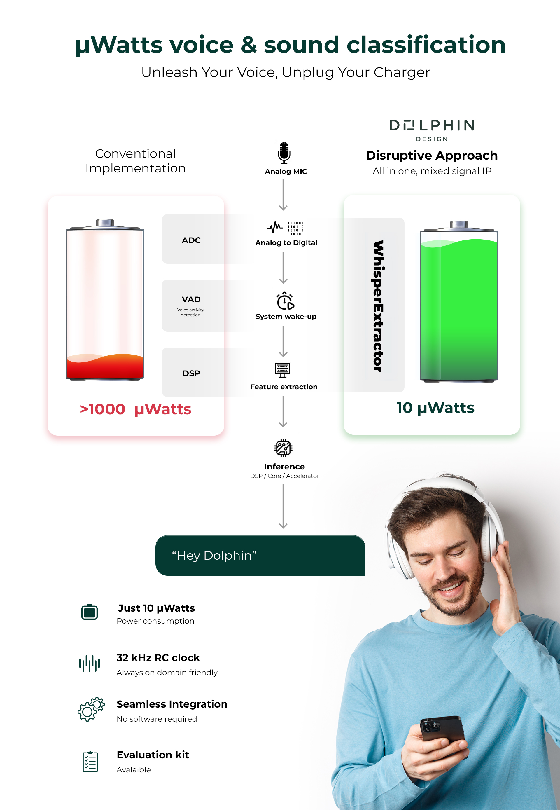 Dolphin Design推出用于声音分类的创新IP,可减少99%的功耗