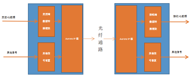 Aurora协议的高速传输系统的研究与FPGA实现