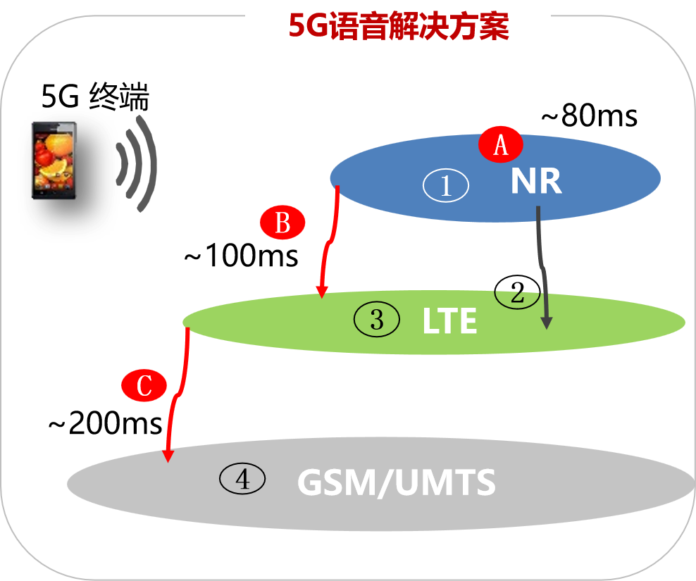 5G VoNR Vs. 4G VoLTE ! 5G双连接下的载波聚合是怎样的？