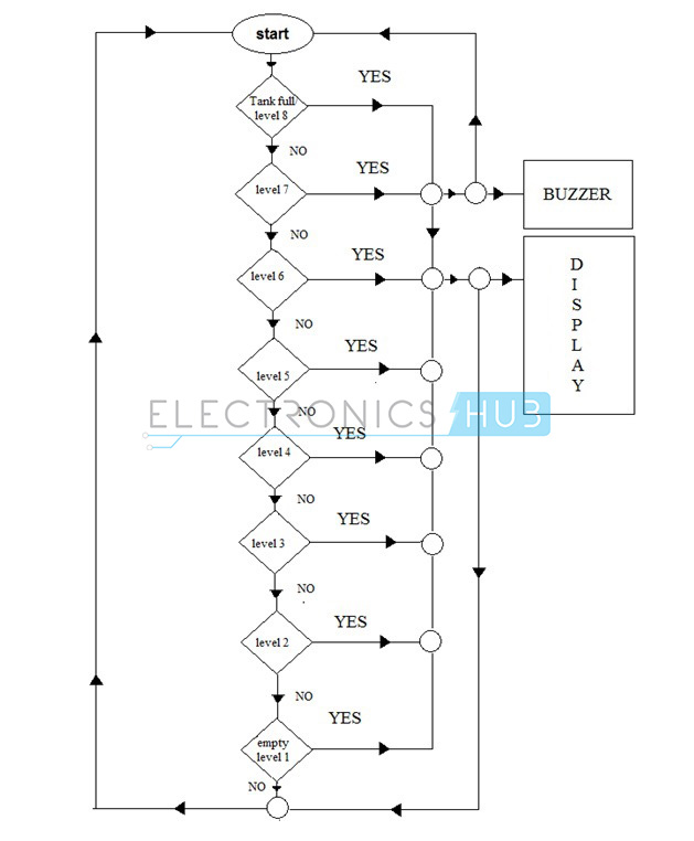 Water Level Indicator Flow Chart