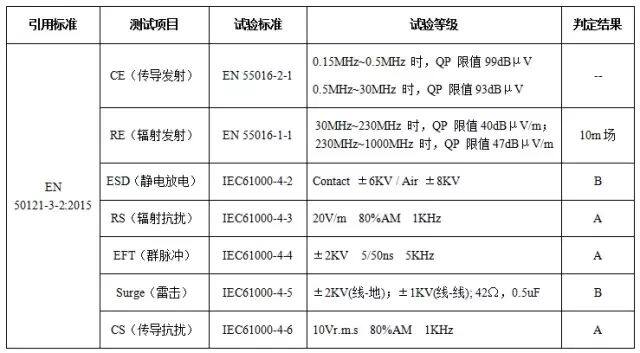 隔离电源在轨道交通设备中的EMC设计