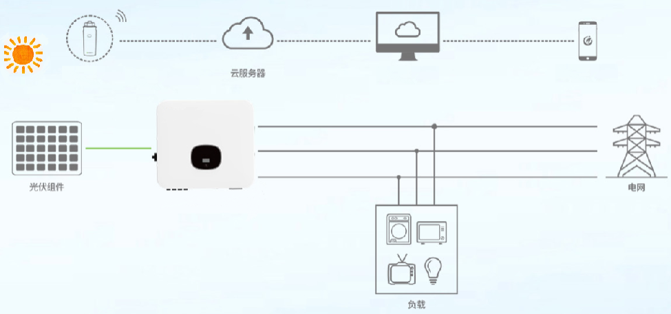 基于Microchip dsPIC33CK256MP505 高性能DSP开发的250W微逆变电源方案