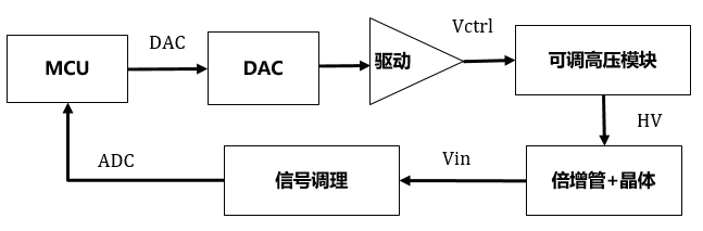 密度测井中新型长短道稳谱的电路设计