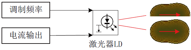 激光对射系统的设计与实现研究