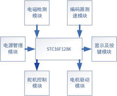 基于电磁四轮小车的距离积分算法