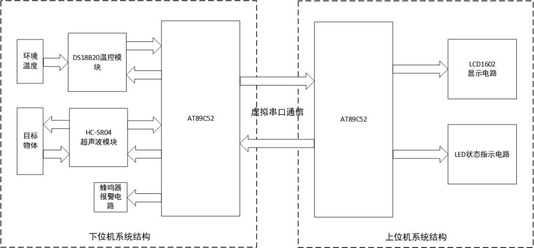 基于Proteus的多通路温度采集半物理仿真系统设计