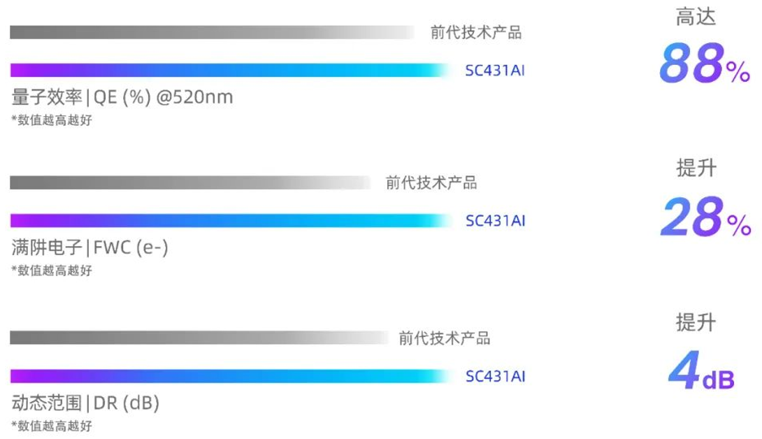 思特威推出全新升级AI系列图像传感器新品，赋能AIoT和智能安防应用