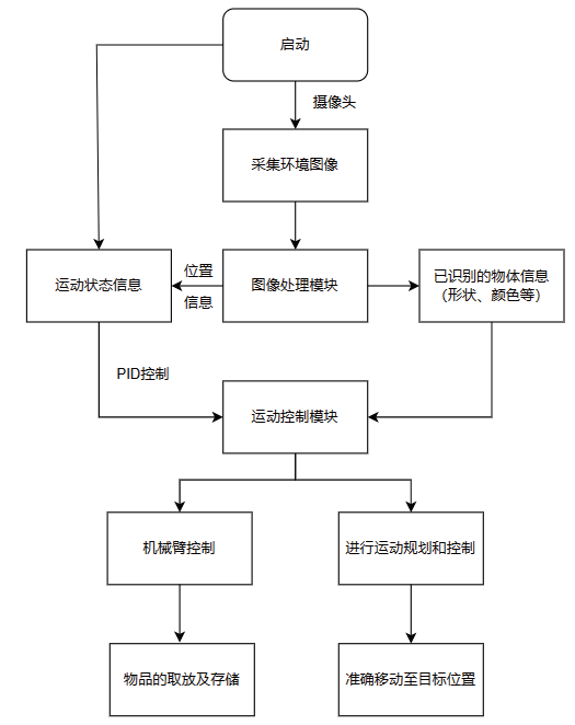 基于Jetson TX2视觉识别的取放一体平衡机器人