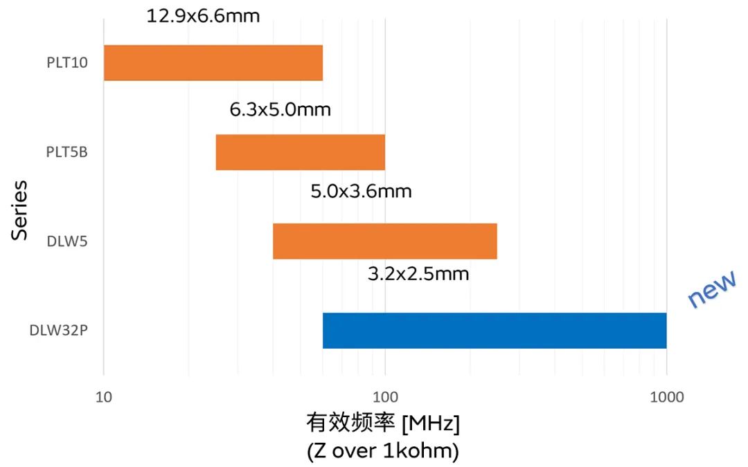 针对车载应用的高频噪声，来试试村田这款共模扼流线圈