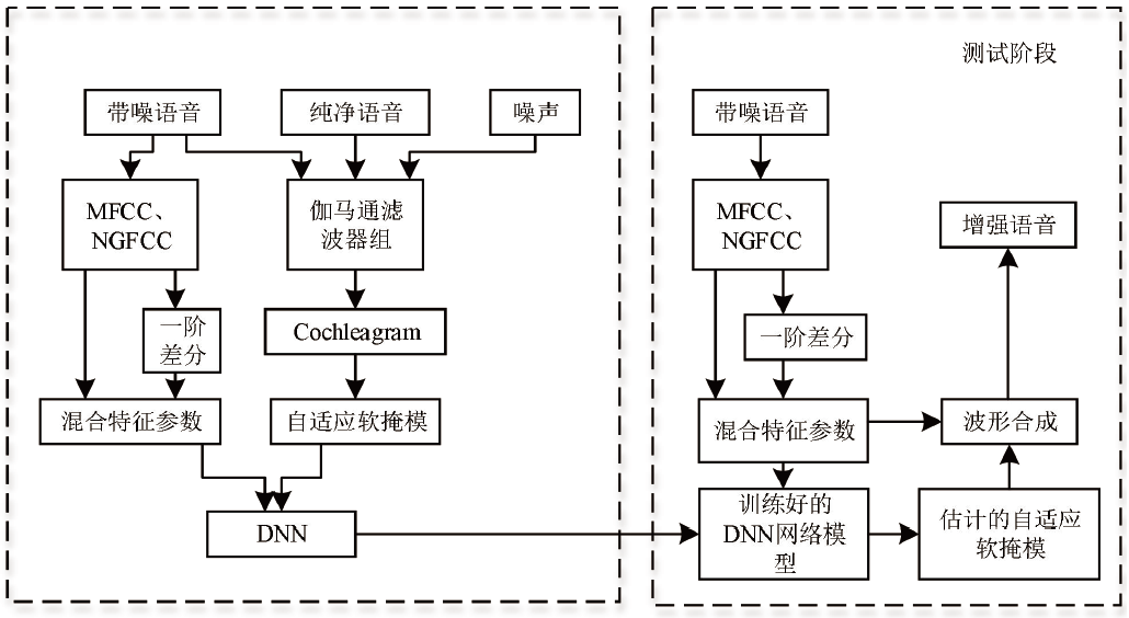 基于自适应软掩模的语音混合特征增强分析