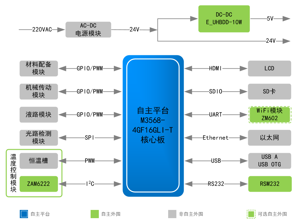 精密测温模块ZAM6222在化学发光分析仪中的应用