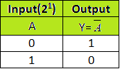 NOT Gate Truth Table