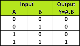 AND Gate - Truth Table